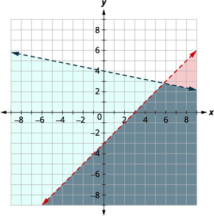 A Cartesian coordinate graph displays two linear inequalities. The area above the dashed blue line is shaded light blue, representing one solution set. The area below the dashed red line is shaded dark grey, representing another solution set.