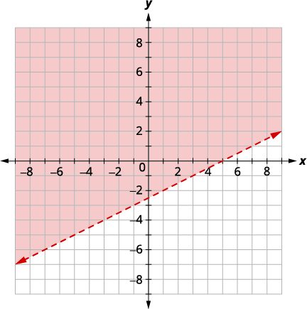 A graph displays the solution set for the inequality y > (1/2)x - 2. A dashed red line represents y = (1/2)x - 2, and the region above the line is shaded orange.