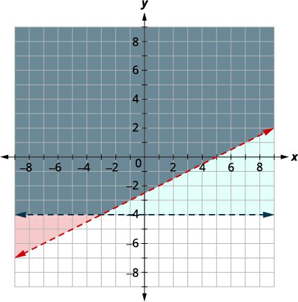 Graph of a system of linear inequalities with two dashed lines, y=1/2x-3 and y=-4, showing three distinct shaded regions: gray, light blue, and light orange.