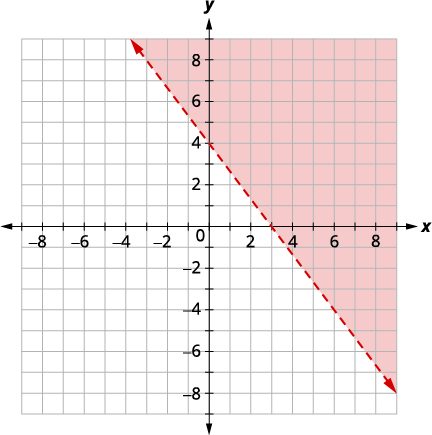 A coordinate plane displaying a linear inequality: the area below the dashed line y = -x + 4 is shaded, indicating the solution set.