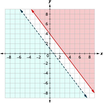 A graph showing two linear inequalities. A solid red line represents y = -x + 4, with the region y > -x + 4 shaded orange. A dashed blue line represents y = -x, with the region y < -x shaded blue.