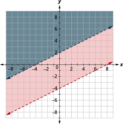 A coordinate plane shows two parallel dashed lines, y = 0.5x + 2 and y = 0.5x - 4. The region above the top line is dark gray, and the region between the lines is light orange.