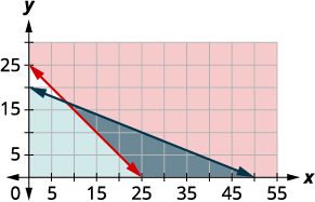 A graph on a coordinate plane shows two downward-sloping lines representing linear inequalities. Individual shaded regions highlight their solutions, with a darker overlapping area indicating the feasible region.