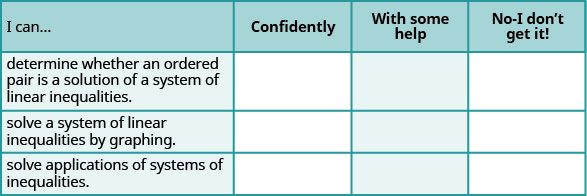 The figure shows a table with four columns and four rows. The first row is the title row. The four titles are I can…, confidently, with some help and No – I don’t get it! In the second row of the first column, the text says ‘determine whether an ordered pair is a solution of a system of linear inequalities.’ In the third row of the first column, the text says ‘solve applications of systems of inequalities.’