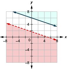 The figure shows the graph of inequalities x plus three times y less than five and y greater than or equal to minus one third x plus six. Two parallel lines, one in red and the other in blue, are shown. An area is shown in grey.