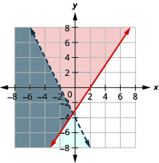 The figure shows the graph of the inequalities three times x minus two times y less than or equal to six and minus four times x minus two times y greater than eight. Two intersecting lines, one in blue and the other in red, are shown. The area bound by the lines is shown in grey. It is the solution.