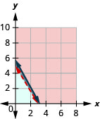 The figure shows the graph of the inequalities twenty seven times w plus sixteen times b greater than eighty and three point two times w plus one point seven five b less than or equal to ten. Two intersecting lines, one in blue and the other in red, are shown. An area is shown in grey.