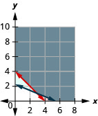 The figure shows the graph of the inequalities w plus r greater than or equals to four and two seventy w plus six fifty r greater than or equal to fifteen hundred. Two intersecting lines, one in blue and the other in red, are shown. An area is shown in grey.