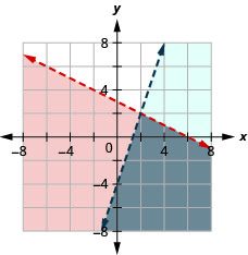 The figure shows the graph plotted for the inequalities y less than minus half of x plus three and y less than three times x minus four. Two intersecting lines are shown on the graph. The area bound by the two lines to the bottom right is shown in grey. It is the solution.