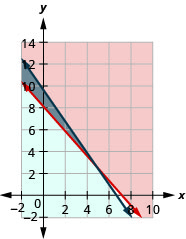 The graph of two intersecting lines, one red and one blue, is shown. The area bound by the two lines is shown in grey.
