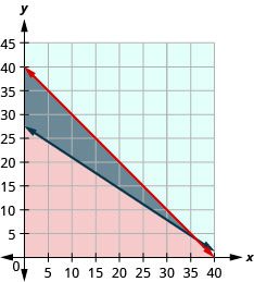 The figure shows the graph of b plus n equal to forty and twelve b plus eighteen n equal to five hundred. Two intersecting lines, one in red and the other in blue, are shown. An area is shown in grey.