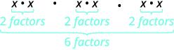 An illustration showing x * x * x * x * x * x, grouped as three sets of 2 factors, totaling 6 factors. Each 'x' in the product is considered a factor.