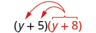 An image illustrating the multiplication of two binomials, (y+5)(y+8), using the FOIL method, with red arrows showing the distribution of terms from the first binomial to the second.