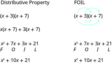 The figure shows how four terms in the product of two binomials can be remembered according to the mnemonic acronym FOIL. The example is the quantity x plus 3 in parentheses times the quantity x plus 7 in parentheses. The expression is expanded as in the previous examples by using the distributive property twice. After distributing the quantity x plus 7 in parentheses the result is x times the quantity x plus 7 in parentheses plus 3 times the quantity x plus 7 in parentheses. Then the x is distributed the x plus 7 and the 3 is distributed to the x plus 7 to get x squared plus 7 x plus 3 x plus 21. The letter F is written under the term x squared since it was the product of the first terms in the binomials. The letter O is written under the 7 x term sine it was the product of the outer terms in the binomials. The letter I is written under the 3 x term since it was the product of the inner terms in the binomials. The letter L is written under the 21 since it was the product of the last terms in the binomial. The original expression is shown again with four arrows connecting the first, outer, inner, and last terms in the binomials showing how the four terms can be determined directly from the factored form.