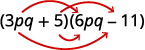 The FOIL method demonstrated for (3pq + 5)(6pq - 11), with red arrows indicating the distribution of First, Outer, Inner, and Last terms for binomial multiplication.