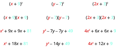 The figure shows three examples of squaring a binomial. In the first example x plus 9 is squared to get x plus 9 times x plus 9 which is x squared plus 9 x plus 9 x plus 81 which simplifies to x squared plus 18 x plus 81. Colors show that x squared comes from the square of the x in the original binomial and 81 comes from the square of the 9 in the original binomial. In the second example y minus 7 is squared to get y minus y times y minus 7 which is y squared minus 7 y minus 7 y plus 49 which simplifies to y squared minus 14 y plus 49. Colors show that y squared comes from the square of the y in the original binomial and 49 comes from the square of the negative 7 in the original binomial. In the third example 2 x plus 3 is squared to get 2 x plus 3 times 2 x plus 3 which is 4 x squared plus 6 x plus 6 x plus 9 which simplifies to 4 x squared plus 12 x plus 9. Colors show that 4 x squared comes from the square of the 2 x in the original binomial and 9 comes from the square of the 3 in the original binomial.