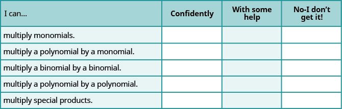 A self-assessment chart for students to rate their ability to multiply various polynomial types (monomials, binomials, general polynomials, special products) using 'Confidently,' 'With some help,' or 'No-I don't get it!' categories.