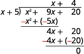 Polynomial long division problem for (x^2 + 9x + 20) divided by (x + 5), with the steps leading to a quotient of (x + 4) and a remainder of 0.