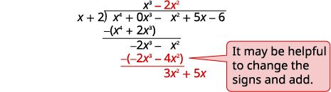 A visual guide to polynomial long division, showing the steps to divide x^4 - x^2 + 5x - 6 by x + 2. It highlights the subtraction of terms, noting that changing signs and adding can be helpful.