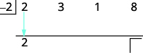 Illustrates the initial step of synthetic division: the first coefficient (2) of the polynomial is brought down below the line, with -2 as the divisor and 3, 1, 8 as subsequent coefficients.