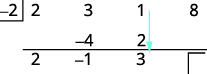A step in synthetic division showing the coefficients 2, 3, 1, and 8 being divided by -2. The process shows bringing down 2, multiplying by -2 to get -4, then adding 3 and -4 to get -1. Next, -1 is multiplied by -2 to get 2, and 1 plus 2 yields 3.