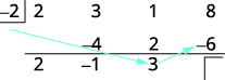 A mathematical example demonstrating the process of synthetic division, with a divisor of -2 and polynomial coefficients 2, 3, 1, and 8. Blue arrows indicate the steps of multiplication and addition.