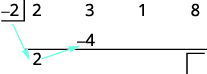 An image showing the initial steps of synthetic division. The number -2 is being divided into a polynomial with coefficients 2, 3, 1, and 8. The leading coefficient, 2, is brought down, then multiplied by -2 to get -4.