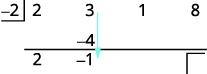 A mathematical division problem is depicted, likely synthetic division, showing the numbers -2, 2, 3, 1, 8. Below the 3, -4 is written, and below a horizontal line, -1 appears with a light blue arrow pointing down from 3 to -4 and then to -1, indicating subtraction. The number 2 is also shown below the first horizontal line.