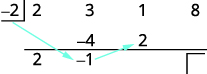 An image illustrating the initial steps of synthetic division, showing coefficients (2, 3, 1, 8) divided by -2, with multiplication and addition leading to the first few quotient terms.