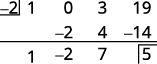 A synthetic division problem with a divisor of -2. The dividend's coefficients are 1, 0, 3, 19. The result shows quotient coefficients 1, -2, 7, and a remainder of 5.