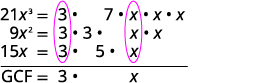 A mathematical example demonstrating how to find the Greatest Common Factor (GCF) of 21x³, 9x², and 15x by breaking down each expression into its prime factors and identifying common terms.