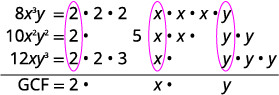 This image demonstrates finding the GCF of 8x³y, 10x²y², and 12xy³ by listing their prime factors. Common factors (2, x, y) are circled vertically, and their product gives the GCF: 2xy.