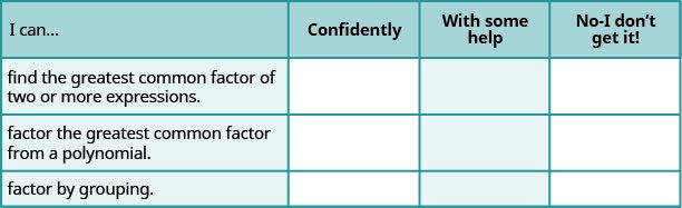This table has 4 columns, 3 rows and a header row. The header row labels each column I can, confidently, with some help and no I don’t get it. The first column has the following statements: find the greatest common factor of 2 or more expressions, factor the greatest common factor from a polynomial, factor by grouping. The remaining columns are blank.