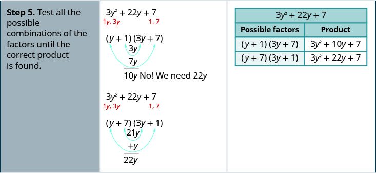 Step 5 is to test all the possible combinations of the factors until the correct product is found. For possible factors open parentheses y plus 1 close parentheses open parentheses 37 plus 7 close parentheses, the product is 3 y squared plus 10y plus 7. For the possible factors open parentheses y plus 7 close parentheses open parentheses 3y plus 1 close parentheses, the product is 3 y squared plus 22y plus 7, which is the correct product. Hence, the correct factors are open parentheses y plus 7 close parentheses open parentheses 3y plus 1 close parentheses.