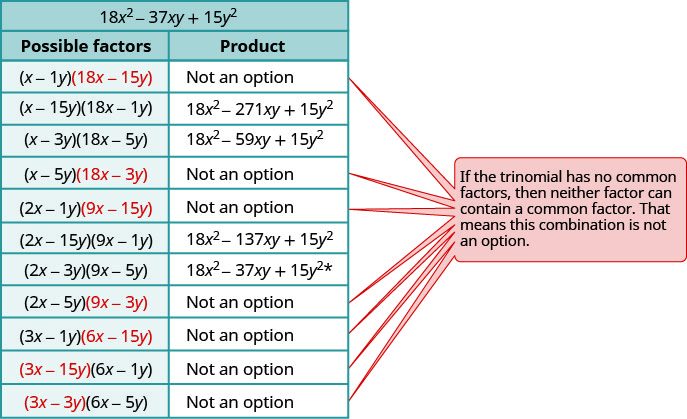 This table shows the possible factors and corresponding products of the trinomial 18 x squared minus 37xy plus 15 y squared. In some pairs of factors, when one factor contains two terms with a common factor, that factor is highlighted. In such cases, product is not an option because if trinomial has no common factors, then neither factor can contain a common factor. Factor: open parentheses x minus 1y close parentheses open parentheses 18x minus 15y close parentheses, highlighted. Factor, open parentheses x minus 15y close parentheses open parentheses 18x minus 1y close parentheses; product: 18 x squared minus 271xy plus 15 y squared. Factor open parentheses x minus 3y close parentheses open parentheses 18x minus 5 y close parentheses; product: 18 x squared minus 59xy plus 15 y squared. Factor: open parentheses x minus 5y close parentheses open parentheses 18x minus 3y close parentheses highlighted. Factor: open parentheses 2x minus 1y close parentheses open parentheses 9x minus 15y close parentheses highlighted. Factor: open parentheses 2x minus 15y close parentheses open parentheses 9x minus 1y close parentheses; product 18 x squared minus 137 xy plus 15y squared. Factor: open parentheses 2x minus 3y close parentheses open parentheses 9x minus 5y close parentheses; product: 18 x squared minus 37xy plus 15 y squared, which is the original trinomial. Factor: open parentheses 2x minus 57 close parentheses open parentheses 9x minus 3y close parentheses highlighted. Factor: open parentheses 3x minus 1y close parentheses open parentheses 6x minus 15y close parentheses highlighted. Factor: open parentheses 3x minus 15y close parentheses highlighted open parentheses 6x minus 1y close parentheses. Factor: open parentheses 3x minus 3y close parentheses highlighted open parentheses 6x minus 5y.