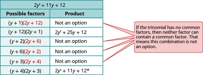 This table shows the possible factors and product of the trinomial 2 y squared plus 11y plus 12. In some pairs of factors, when one factor contains two terms with a common factor, that factor is highlighted. In such cases, product is not an option because if trinomial has no common factors, then neither factor can contain a common factor. Factor: y plus 1, 2y plus 12 highlighted. Factor: y plus 12, 2y plus 1; product: 2 y squared plus 25y plus 12. Factor: y plus 2, 2y plus 6 highlighted. Factor: y plus 6, 2y plus 2 highlighted. Factor: y plus 3, 2y plus 4 highlighted. Factor: y plus 4, 2y plus 3; product: 2 y squared plus 11y plus 12. This is the original trinomial.