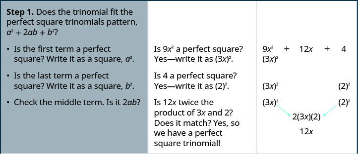 Step 1 is to check if the trinomial fits the perfect square trinomials pattern, a squared plus 2ab plus b squared. For this we check if the first term is a perfect square. 9 x squared is the square of 3x. Next we check if the last term is a perfect square. 4 is the square of 2. Next we check if the middle term is 2ab. 12 x is twice 3x times 2. Hence we have a perfect square trinomial.