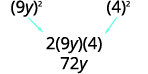 A mathematical image illustrates the expansion of a binomial squared. The expressions (9y)^2 and (4)^2 point to 2(9y)(4), which simplifies to 72y. This shows the calculation of the 2ab term.