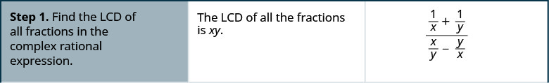 Step 1 is to find the least common denominator of the complex rational expression, the sum of the quantity 1 divided by x and the quantity 1 divided by y all divided by the difference between the quantity x divided by y and the quantity y divided by x.
