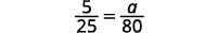 A mathematical equation is presented, showing the fraction 5/25 equal to the fraction a/80, set against a plain white background.