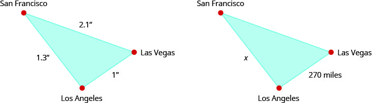The first figure is a triangle labeled “Distances on map.” The triangle is formed by San Francisco, Las Vegas, and Los Angeles. The distance between San Francisco and Las Vegas is 2.1 inches. The distance between Las Vegas and Los Angeles is 1 inch. The distance between Los Angeles and San Francisco is 1.3 inches. The second figure is a triangle labeled “Actual Distances.” The triangle is formed by San Francisco, Las Vegas, and Los Angeles. The distance between Las Vegas and Los Angeles is 270 miles. The distance between Los Angeles and San Francisco is labeled x.