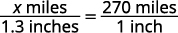 A mathematical equation showing a proportion: x miles / 1.3 inches = 270 miles / 1 inch, used to calculate an unknown distance based on a given scale.