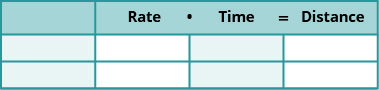 This chart has two columns and three rows. The first row is a header row and the second column is labeled “Rate times Time is equal to Distance.” There is nothing in the rest of the chart.