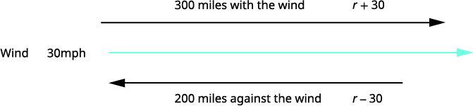 Math problem setup showing 30 mph wind: 300 miles with wind (r+30) and 200 miles against wind (r-30).