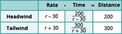 A table showing rate (r +/- 30), time, and distance calculations for headwind and tailwind scenarios, with distances of 200 and 300 units respectively.
