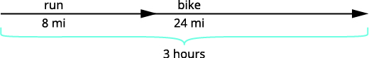 A diagram depicting an 8-mile run and a 24-mile bike ride over a total duration of 3 hours.