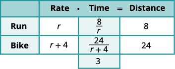 A table illustrates a rate-time-distance problem, showing variables and expressions for running and biking activities. 'r' represents the running rate, and the total time for both activities is 3.