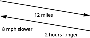 A diagram for a distance-rate-time problem. It shows a 12-mile distance. One scenario is 8 mph slower and takes 2 hours longer than another, implying a calculation for speed or time.
