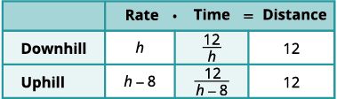 A table showing rate, time, and distance for downhill and uphill travel. Downhill: rate 'h', time '12/h', distance '12'. Uphill: rate 'h-8', time '12/(h-8)', distance '12'.