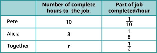 Table showing the hours Pete (10), Alicia (8), and both together (t) take to complete a job, and their respective hourly work rates (1/10, 1/8, 1/t).